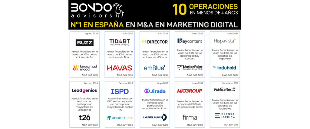 Bondo Advisors consolida su liderazgo en España en operaciones de M&A en Marketing Digital con 10 transacciones en menos de cuatro años