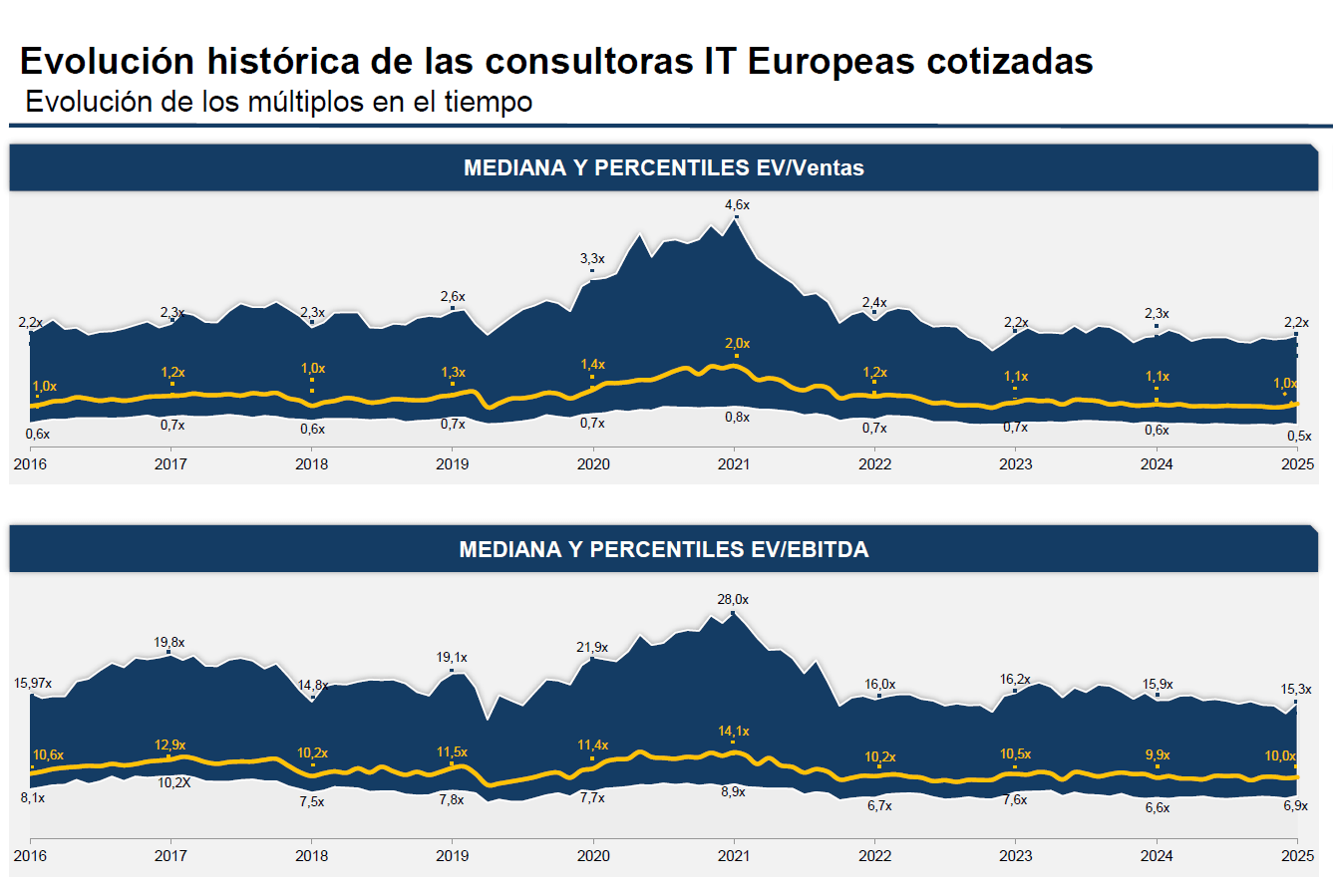 Evolución histórica de las consultoras IT europeas cotizadas