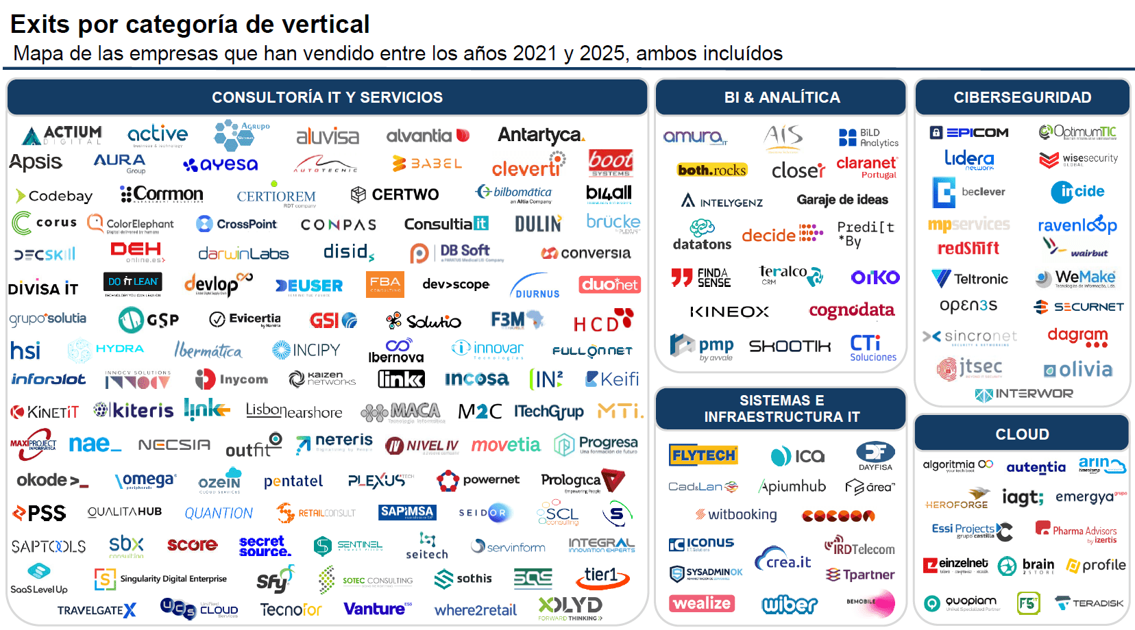Exits por categoría de vertical