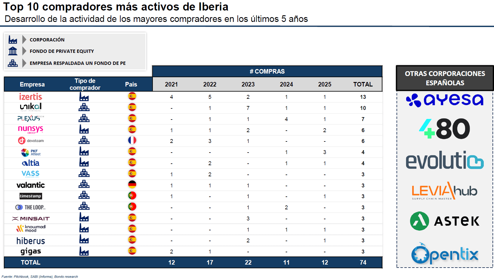Top 10 compradores más activos de IT en Iberia